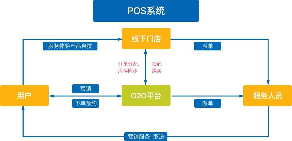 傳統(tǒng)零售服務性企業(yè)面臨問題