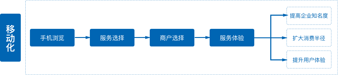 傳統(tǒng)零售服務性企業(yè)面臨問題