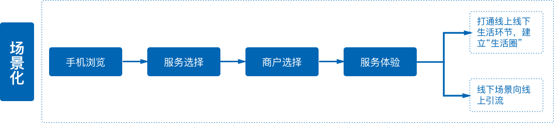 傳統(tǒng)零售服務性企業(yè)面臨問題